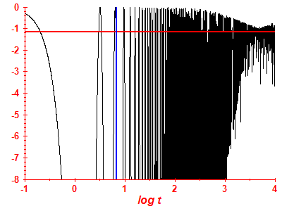 Survival probability log